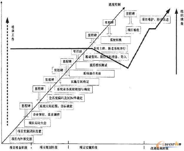 ERP快速實施模型