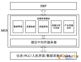 圖1 質量管理系統體系結構圖