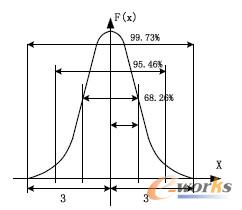 圖3 正態分布圖