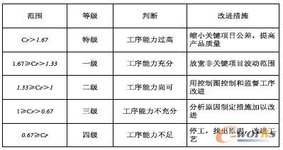 表1 過程能力分級判定與對策