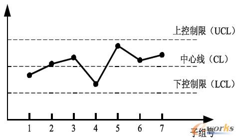 圖4 控制圖示例