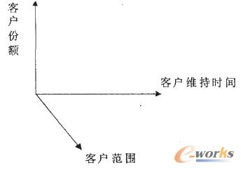 圖1 客戶終生價值的三維層次模型