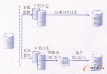 備用數據庫工作原理