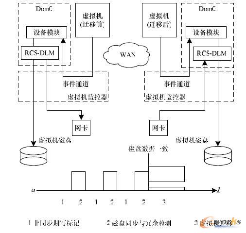 磁盤在線遷移的工作原理