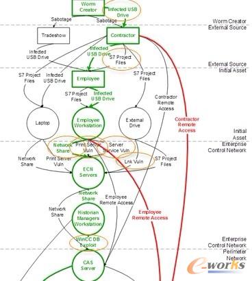 Stuxnet 蠕蟲病毒傳播的七條途徑