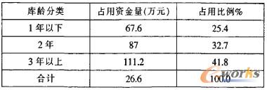 表1 庫齡的分類及其所占的資金量和比例