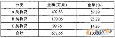 表3 物資的金額及百分比