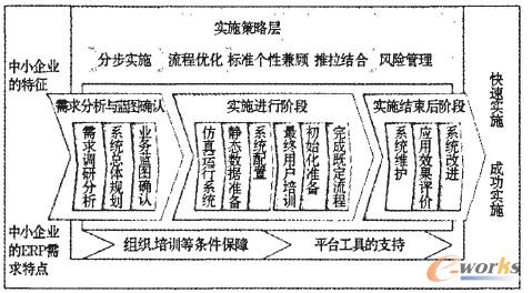 ������С��I��ERP���ٌ�ʩ����Փ����ģ��(SEIM)