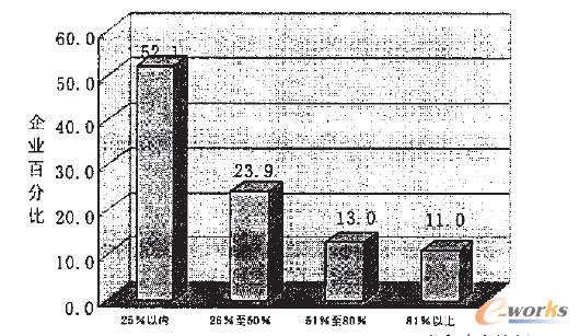 安全庫存分布比例