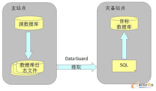 Oracle Data Guard實現方式圖