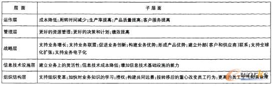 表1 ERP系統效益結構表