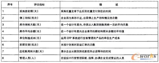 表2 ERP系統績效評估指標