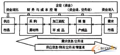 圖1 制造企業運作流程圖