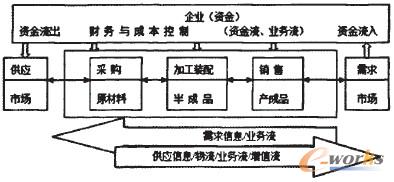 圖2 制造企業先進流循環流程圖