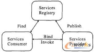 SOA���wϵ�Y��