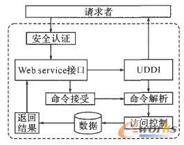 Web���յăȲ��ӿڼ������^��