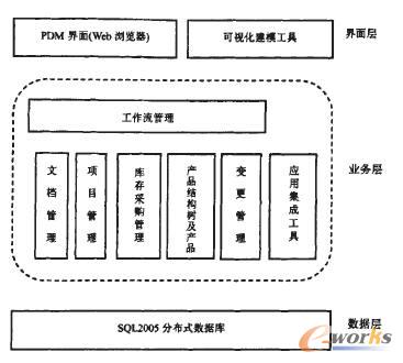 以工作流管理為核心的PDM的體系結(jié)構(gòu)圖