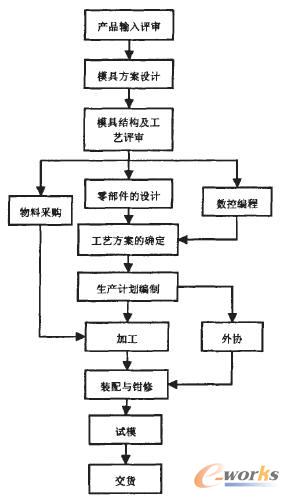 模具企業(yè)的項目周期