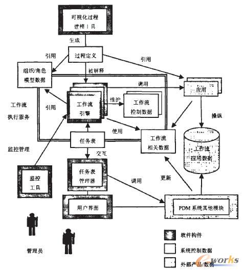 工作流模塊的體系結(jié)構(gòu)