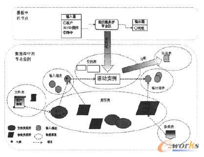 模板中的節(jié)點與數(shù)據(jù)庫實例