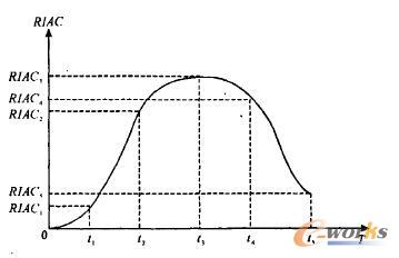 業務流程的生命周期曲線
