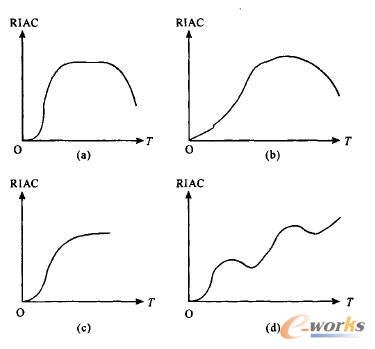 業務流程的生命周期曲線的類型