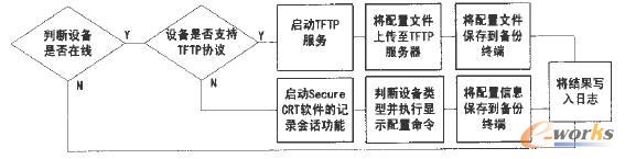 備份過程流程圖