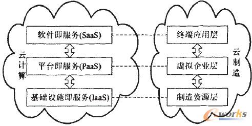 云計算與云制造體系結構類比