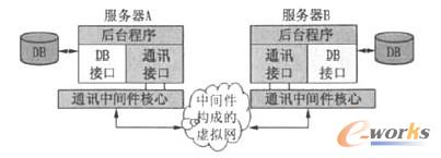 基于通訊中間件的虛擬網應用