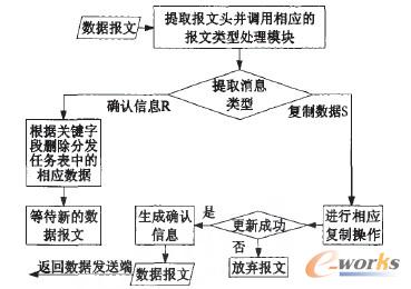 數據接收處理流程圖