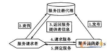 SOA �wϵ�Y��