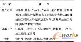 動(dòng)態(tài)數(shù)據(jù)屬性表