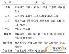 靜態(tài)數(shù)據(jù)屬性表