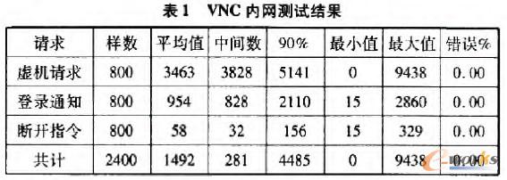 VNC內(nèi)網(wǎng)測試結(jié)果