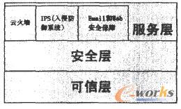 可信網絡的三層架構框架圖