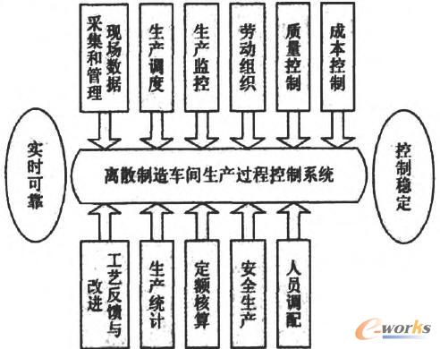 生產過程控制系統(tǒng)組成結構圖