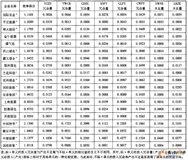 表3 煤炭企業的投入冗余和產出不足 表3 煤炭企業的投入冗余和產出不足