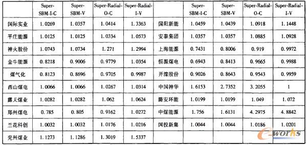 表2 4種超效率DEA方法計量結果 表2 4種超效率DEA方法計量結果