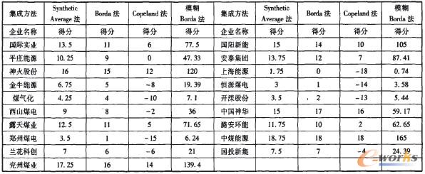 表4 集成計量結果 表4 集成計量結果