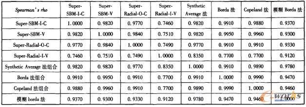 表6 單一計量結果與集成計量結果spearman秩相關系數 表6 單一計量結果與集成計量結果spearman秩相關系數
