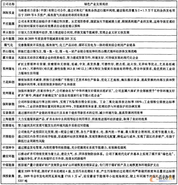 表9 各煤炭上市公司節能減排現狀 表9 各煤炭上市公司節能減排現狀