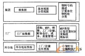 物料主數據的組織層次和視圖的關系圖