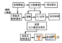 各業務階段物料主數據需求示意圖