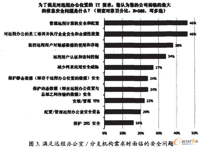 滿足遠程辦公室分支機構需求面臨的安全問題