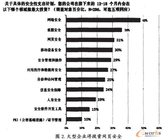 大型企業投資網頁安全