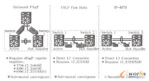 SPB和TRILL相比主要不同
