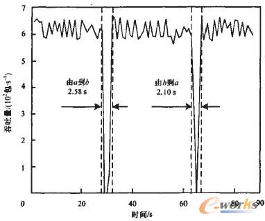 服務(wù)暫停時間測試結(jié)果