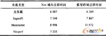 總遷移時間比較