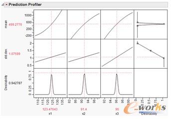 圖2 基于JMP軟件實現(xiàn)的多響應優(yōu)化示意圖