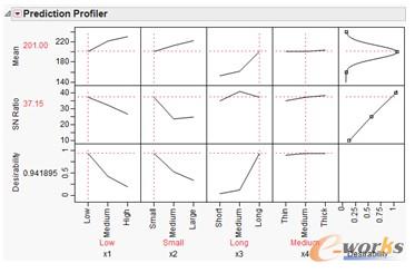 圖1 基于JMP軟件實現(xiàn)的田口設計優(yōu)化示意圖